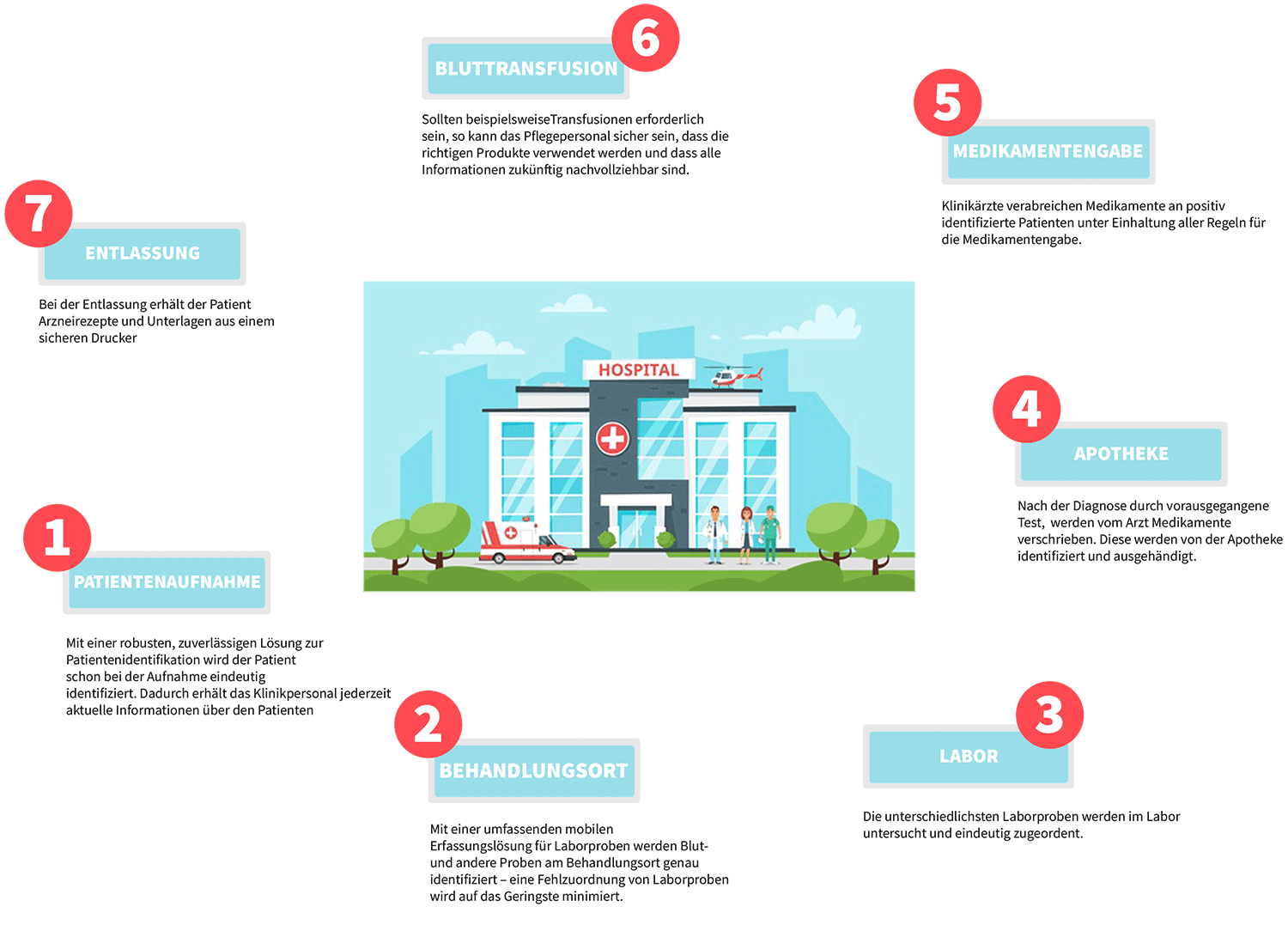 Barcodetechnologien im Krankenhaus